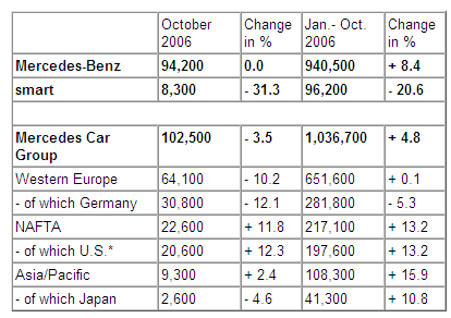 Mercedes Car Group October Sales down