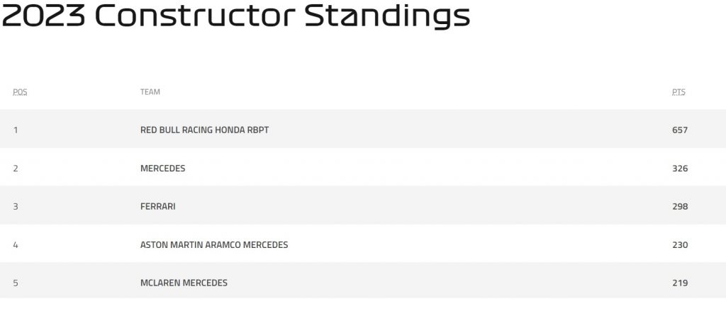 Top 5 F1 Constructors